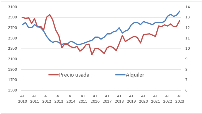 Evolución del precio de la vivienda en Bilbao 2024